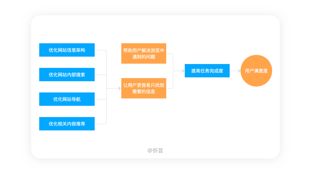 用户体验设计模型_设计之下搜狐新闻客户端的用户体验设计 pdf_设计用户体验